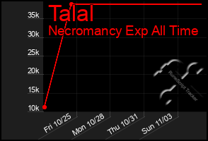 Total Graph of Talal