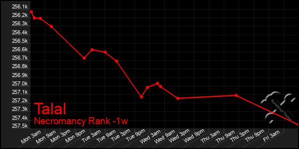 Last 7 Days Graph of Talal