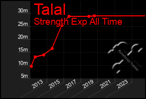 Total Graph of Talal