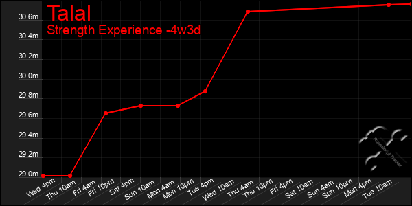 Last 31 Days Graph of Talal