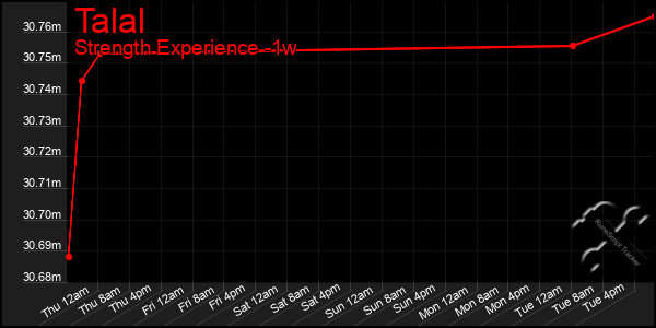 Last 7 Days Graph of Talal