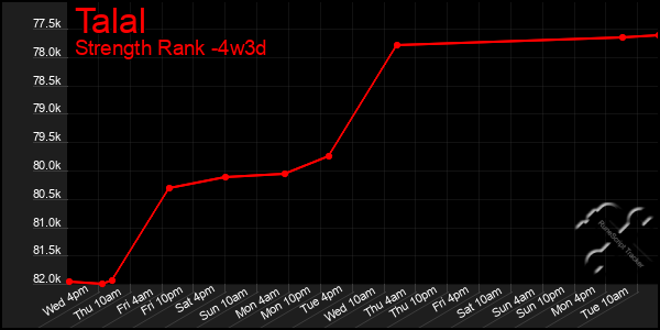 Last 31 Days Graph of Talal