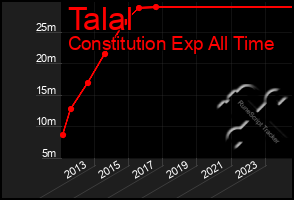 Total Graph of Talal