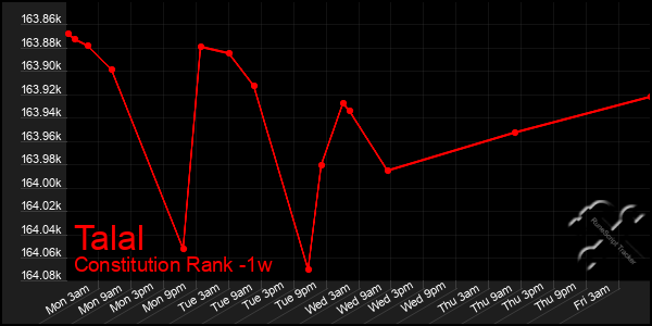 Last 7 Days Graph of Talal