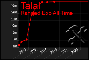 Total Graph of Talal