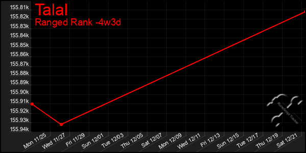 Last 31 Days Graph of Talal