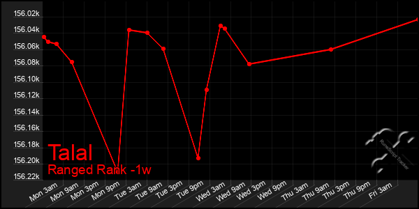 Last 7 Days Graph of Talal