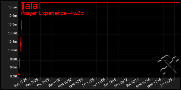 Last 31 Days Graph of Talal