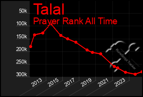 Total Graph of Talal