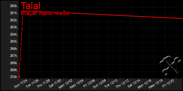 Last 31 Days Graph of Talal