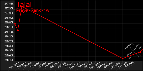 Last 7 Days Graph of Talal