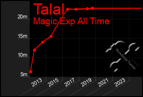 Total Graph of Talal