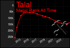 Total Graph of Talal