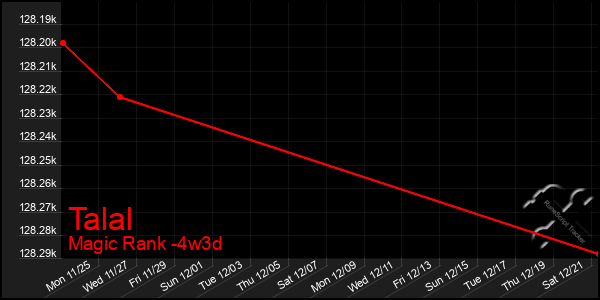 Last 31 Days Graph of Talal