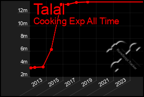 Total Graph of Talal