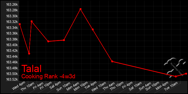 Last 31 Days Graph of Talal