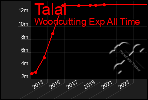 Total Graph of Talal