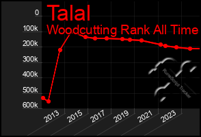 Total Graph of Talal