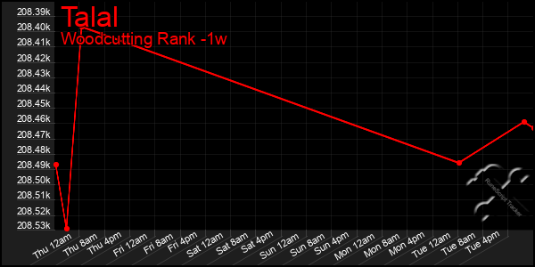 Last 7 Days Graph of Talal