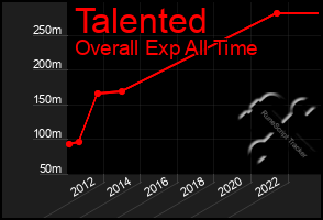 Total Graph of Talented