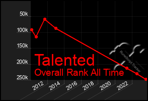 Total Graph of Talented