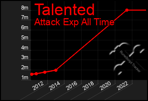 Total Graph of Talented