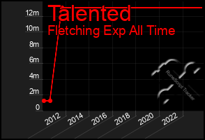 Total Graph of Talented