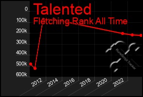 Total Graph of Talented