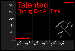 Total Graph of Talented