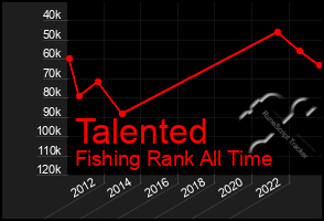 Total Graph of Talented