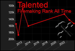 Total Graph of Talented