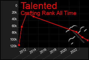 Total Graph of Talented