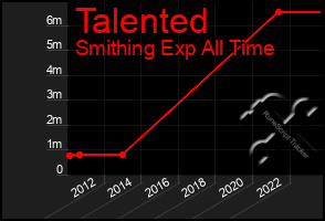 Total Graph of Talented