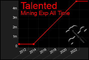 Total Graph of Talented