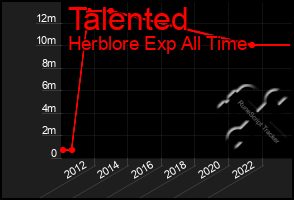 Total Graph of Talented