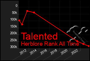 Total Graph of Talented