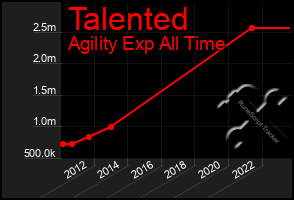 Total Graph of Talented