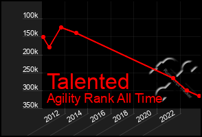 Total Graph of Talented