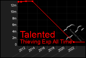 Total Graph of Talented