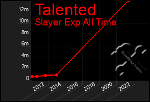 Total Graph of Talented