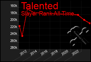 Total Graph of Talented