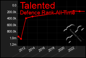 Total Graph of Talented