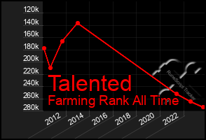 Total Graph of Talented