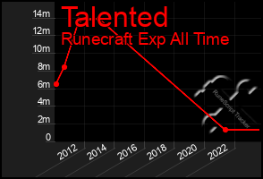 Total Graph of Talented