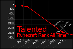 Total Graph of Talented