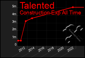 Total Graph of Talented