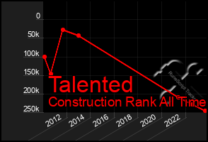 Total Graph of Talented