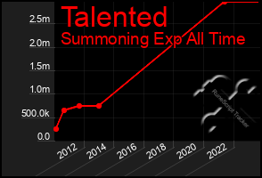 Total Graph of Talented