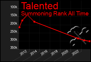 Total Graph of Talented