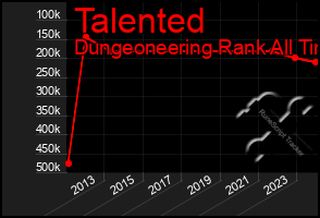 Total Graph of Talented